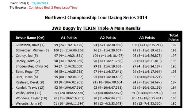 2014_2wd Mod_Results from Columbia Cup
