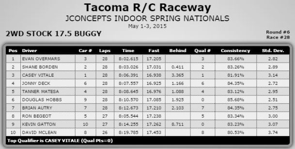 2wd Stock Results